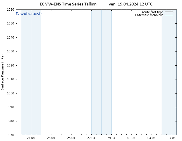 pression de l'air ECMWFTS sam 20.04.2024 12 UTC