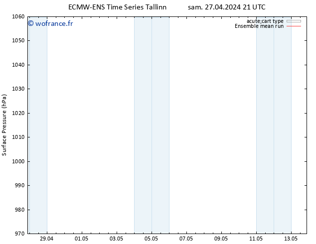 pression de l'air ECMWFTS lun 06.05.2024 21 UTC