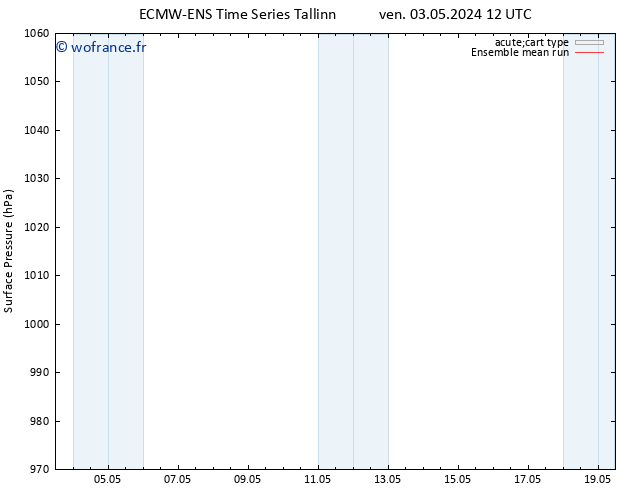 pression de l'air ECMWFTS sam 04.05.2024 12 UTC