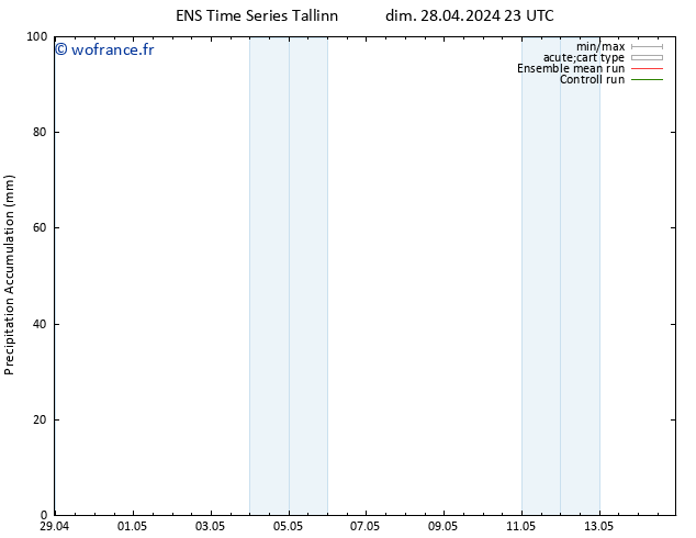 Précipitation accum. GEFS TS lun 29.04.2024 05 UTC