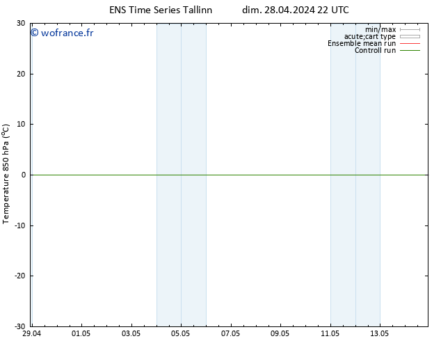 Temp. 850 hPa GEFS TS lun 29.04.2024 04 UTC