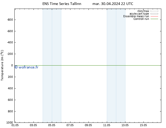 température (2m) GEFS TS mar 30.04.2024 22 UTC