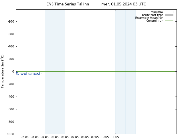 température (2m) GEFS TS dim 05.05.2024 03 UTC