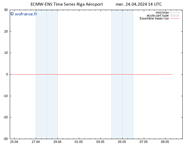 Temp. 850 hPa ECMWFTS jeu 25.04.2024 14 UTC