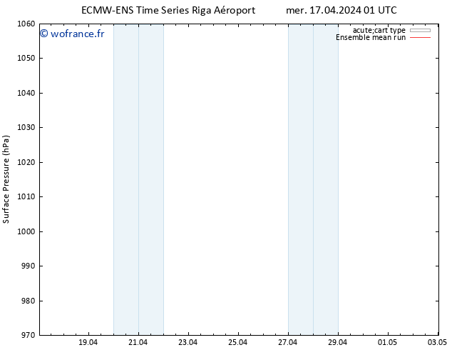 pression de l'air ECMWFTS jeu 18.04.2024 01 UTC