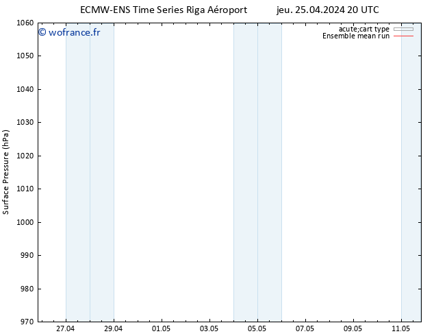 pression de l'air ECMWFTS dim 05.05.2024 20 UTC