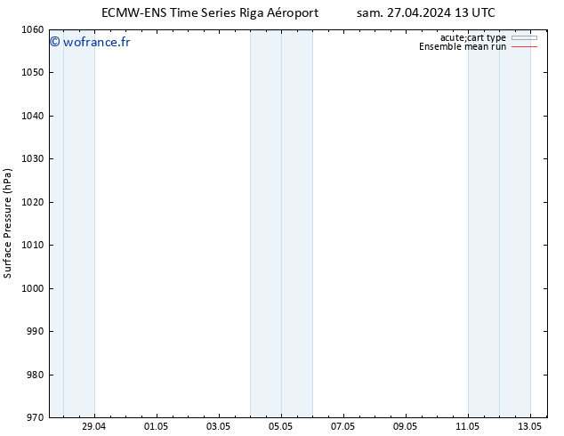 pression de l'air ECMWFTS dim 28.04.2024 13 UTC