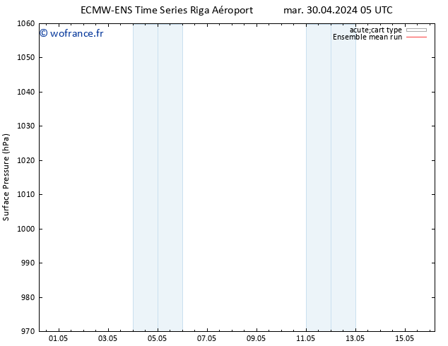 pression de l'air ECMWFTS mer 01.05.2024 05 UTC