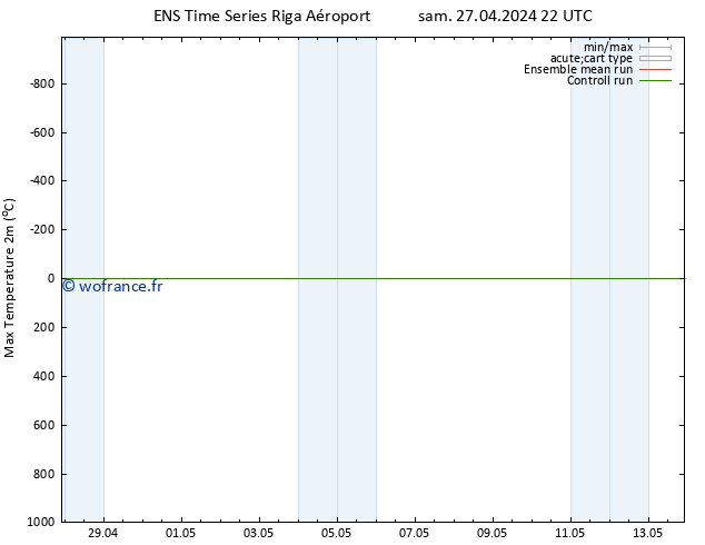 température 2m max GEFS TS sam 27.04.2024 22 UTC