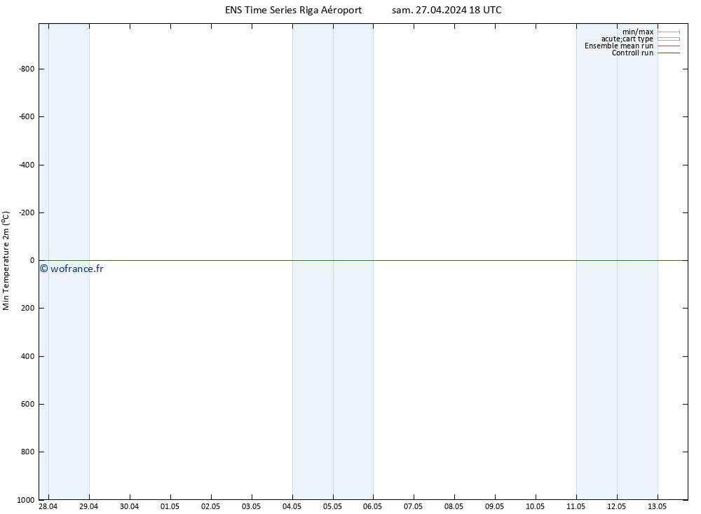 température 2m min GEFS TS dim 28.04.2024 00 UTC