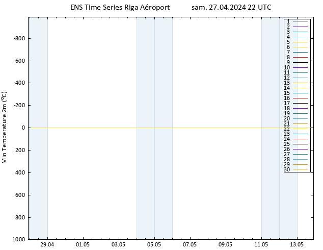 température 2m min GEFS TS sam 27.04.2024 22 UTC