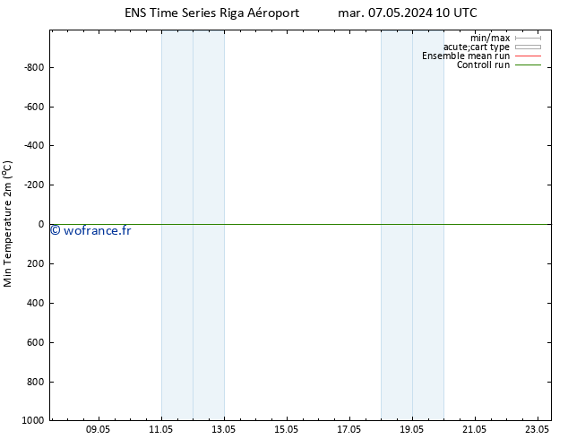 température 2m min GEFS TS ven 17.05.2024 10 UTC