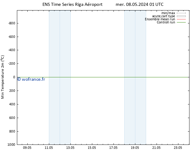 température 2m min GEFS TS mer 08.05.2024 01 UTC