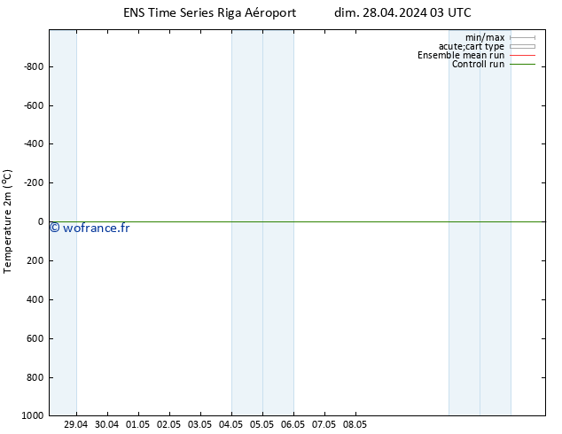 température (2m) GEFS TS ven 03.05.2024 15 UTC