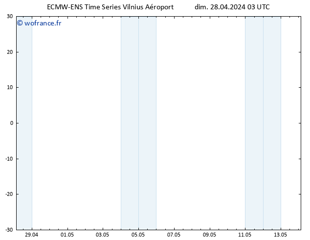 Géop. 500 hPa ALL TS lun 29.04.2024 03 UTC