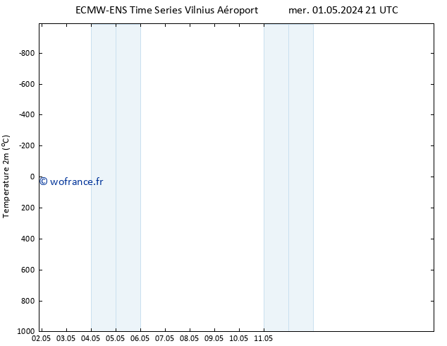 température (2m) ALL TS jeu 02.05.2024 03 UTC