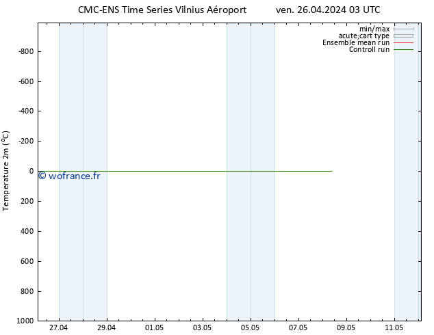 température (2m) CMC TS ven 26.04.2024 03 UTC