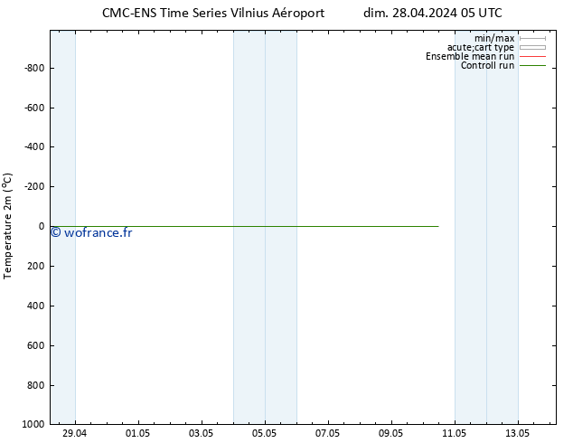 température (2m) CMC TS mer 08.05.2024 05 UTC