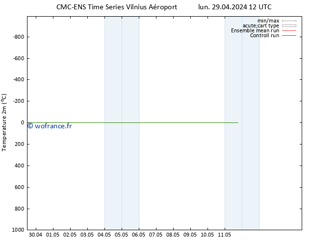 température (2m) CMC TS lun 29.04.2024 12 UTC