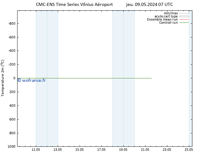 température (2m) CMC TS dim 19.05.2024 07 UTC