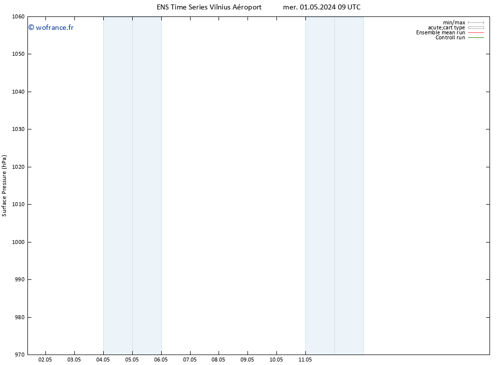 pression de l'air GEFS TS mer 01.05.2024 09 UTC