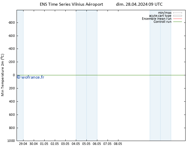 température 2m min GEFS TS dim 28.04.2024 15 UTC