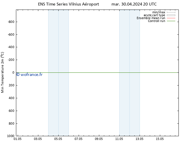 température 2m min GEFS TS mer 01.05.2024 02 UTC