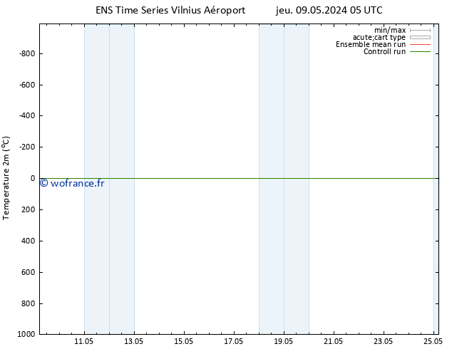 température (2m) GEFS TS dim 19.05.2024 11 UTC