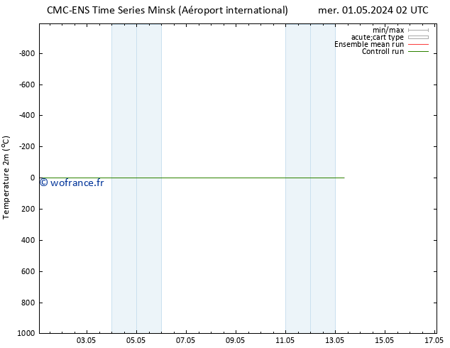 température (2m) CMC TS sam 11.05.2024 02 UTC