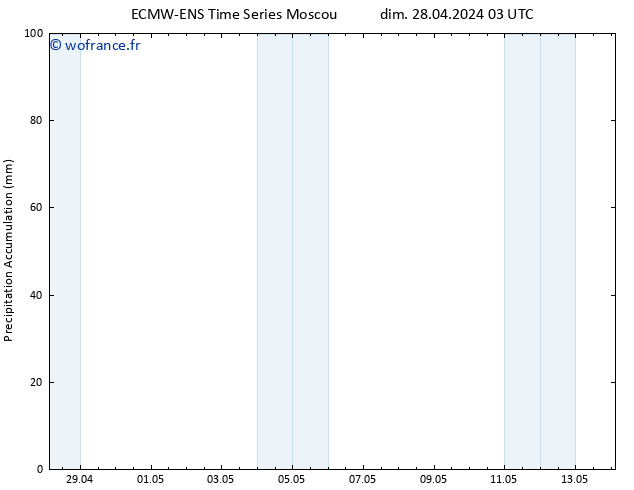 Précipitation accum. ALL TS lun 29.04.2024 03 UTC