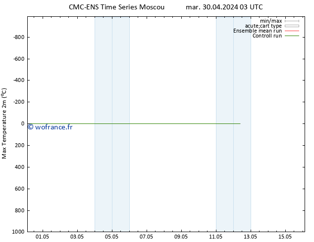 température 2m max CMC TS mer 01.05.2024 03 UTC