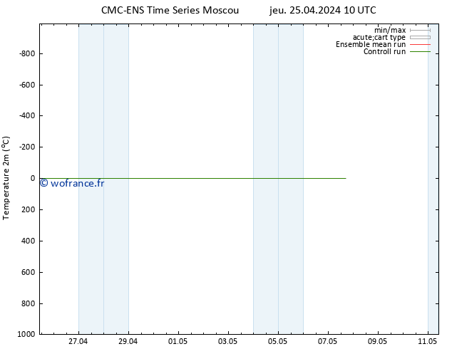 température (2m) CMC TS jeu 25.04.2024 10 UTC