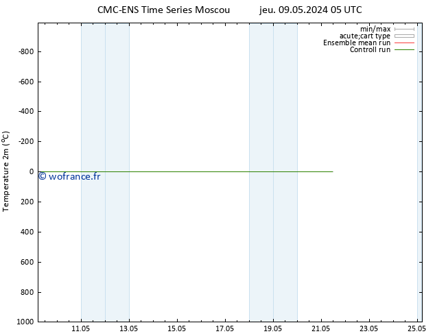 température (2m) CMC TS jeu 09.05.2024 05 UTC