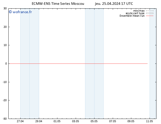 Temp. 850 hPa ECMWFTS ven 26.04.2024 17 UTC