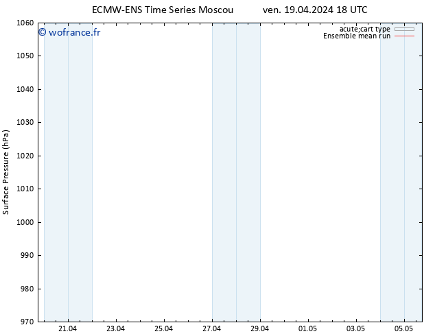 pression de l'air ECMWFTS lun 29.04.2024 18 UTC