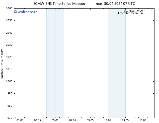 pression de l'air ECMWFTS mer 01.05.2024 07 UTC