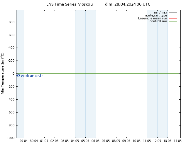 température 2m min GEFS TS dim 28.04.2024 12 UTC