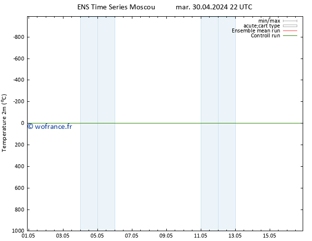 température (2m) GEFS TS mar 30.04.2024 22 UTC