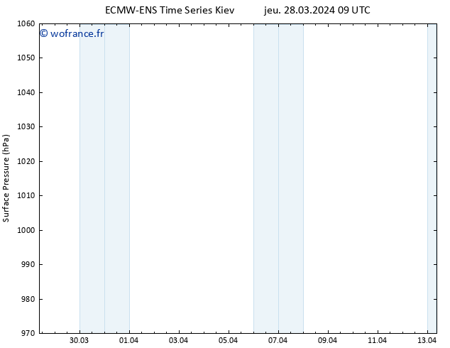 pression de l'air ALL TS ven 29.03.2024 09 UTC