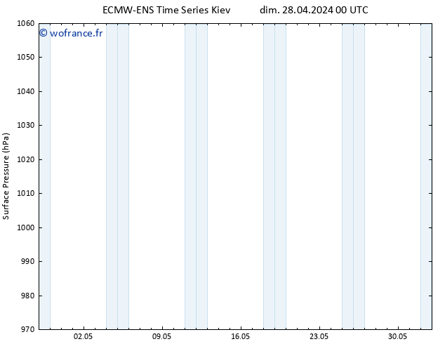 pression de l'air ALL TS lun 29.04.2024 00 UTC