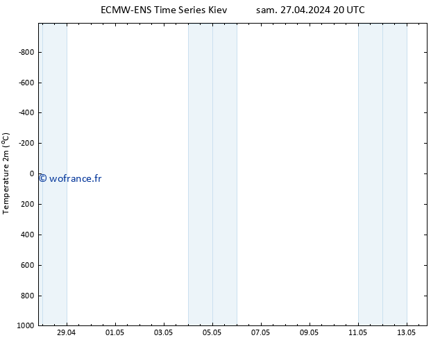 température (2m) ALL TS sam 27.04.2024 20 UTC