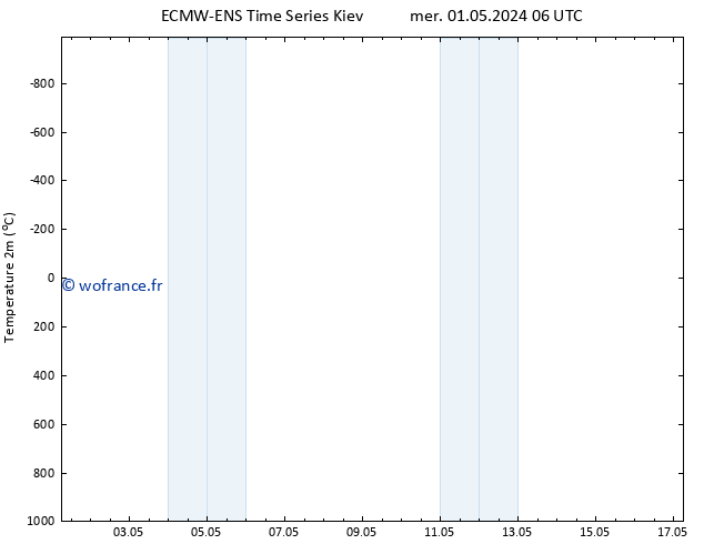 température (2m) ALL TS ven 17.05.2024 06 UTC