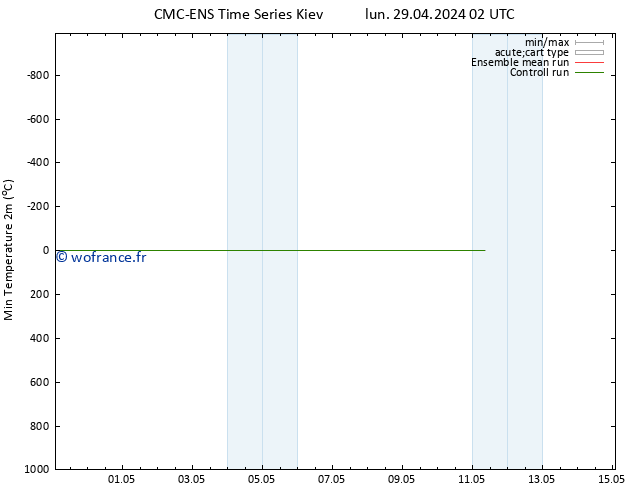 température 2m min CMC TS lun 29.04.2024 08 UTC