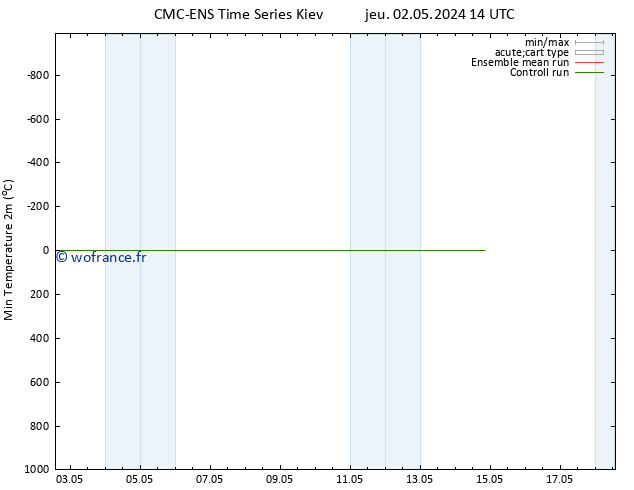 température 2m min CMC TS ven 03.05.2024 02 UTC