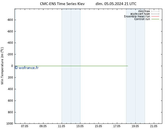 température 2m min CMC TS mer 08.05.2024 09 UTC