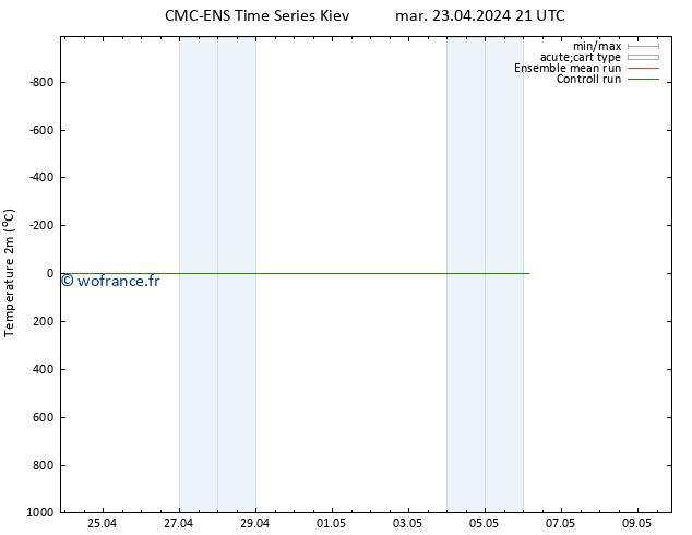 température (2m) CMC TS mar 23.04.2024 21 UTC