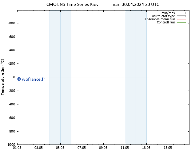 température (2m) CMC TS lun 06.05.2024 11 UTC