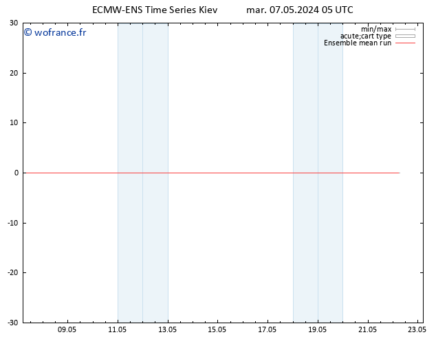 Temp. 850 hPa ECMWFTS ven 17.05.2024 05 UTC