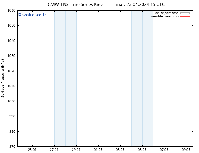 pression de l'air ECMWFTS ven 03.05.2024 15 UTC