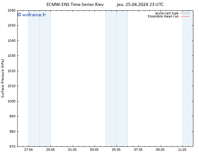 pression de l'air ECMWFTS ven 26.04.2024 23 UTC